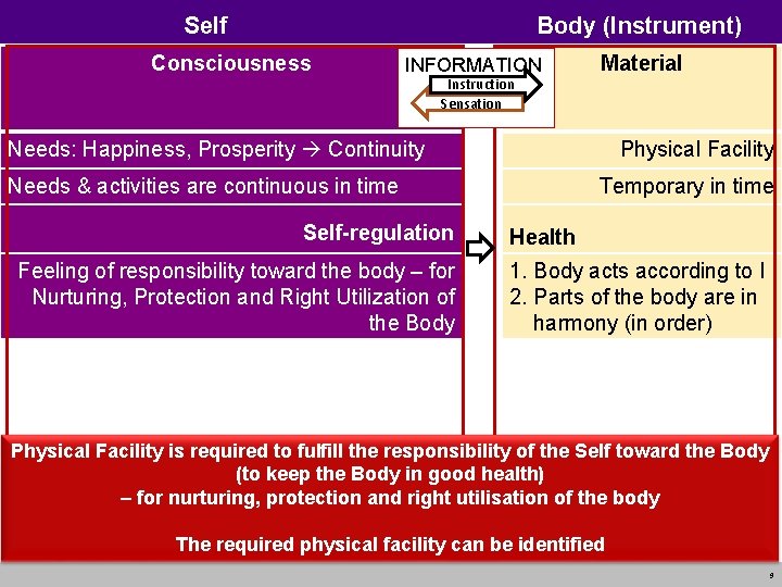 Self Body (Instrument) Consciousness INFORMATION Instruction Sensation Material Needs: Happiness, Prosperity Continuity Physical Facility Self Body (Instrument) Consciousness INFORMATION Instruction Sensation Material Needs: Happiness, Prosperity Continuity Physical Facility