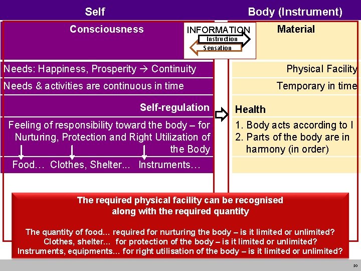 Self Body (Instrument) Consciousness INFORMATION Instruction Sensation Material Needs: Happiness, Prosperity Continuity Physical Facility Self Body (Instrument) Consciousness INFORMATION Instruction Sensation Material Needs: Happiness, Prosperity Continuity Physical Facility