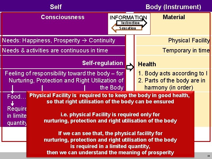 Self Body (Instrument) Consciousness INFORMATION Instruction Sensation Needs: Happiness, Prosperity Continuity Physical Facility Needs Self Body (Instrument) Consciousness INFORMATION Instruction Sensation Needs: Happiness, Prosperity Continuity Physical Facility Needs