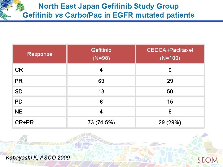 North East Japan Gefitinib Study Group Gefitinib vs Carbo/Pac in EGFR mutated patients Gefitinib