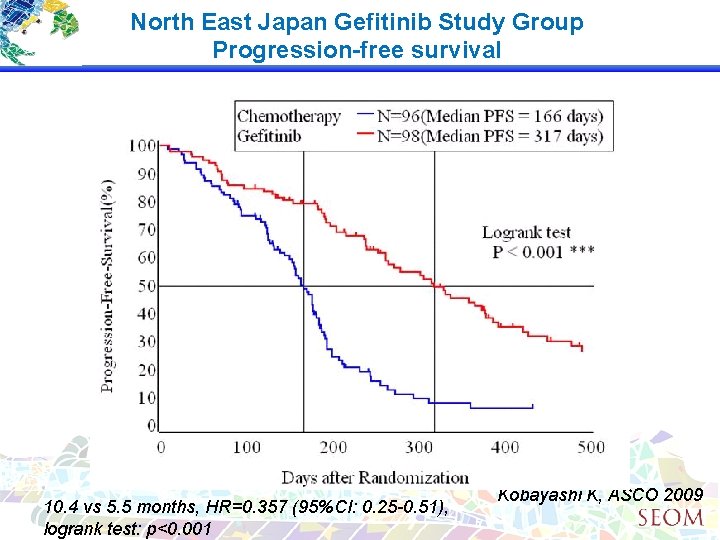 North East Japan Gefitinib Study Group Progression-free survival 10. 4 vs 5. 5 months,