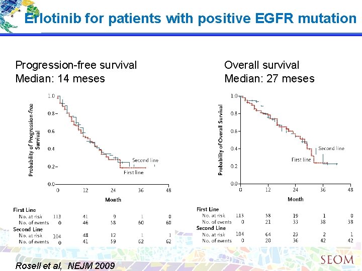 Erlotinib for patients with positive EGFR mutation Progression-free survival Median: 14 meses Rosell et