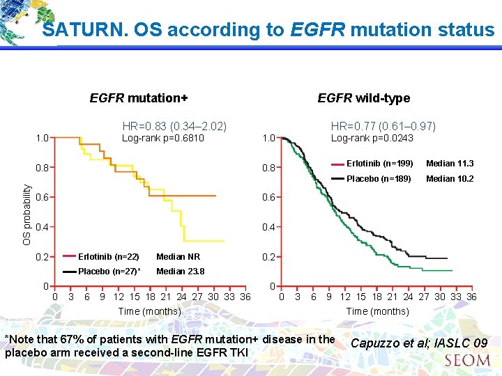 SATURN. OS according to EGFR mutation status EGFR mutation+ HR=0. 83 (0. 34– 2.