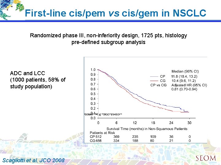 First-line cis/pem vs cis/gem in NSCLC Randomized phase III, non-inferiority design, 1725 pts, histology