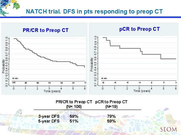 NATCH trial. DFS in pts responding to preop CT p. CR to Preop CT