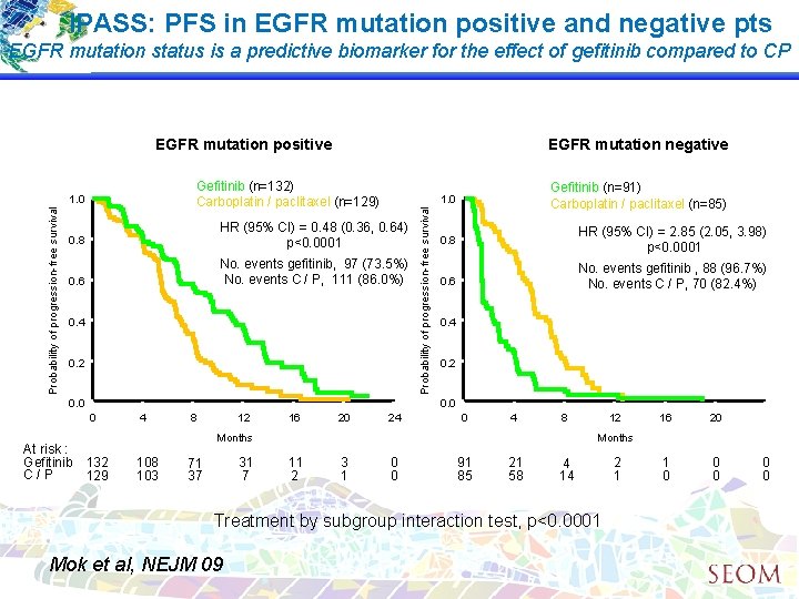 IPASS: PFS in EGFR mutation positive and negative pts EGFR mutation status is a