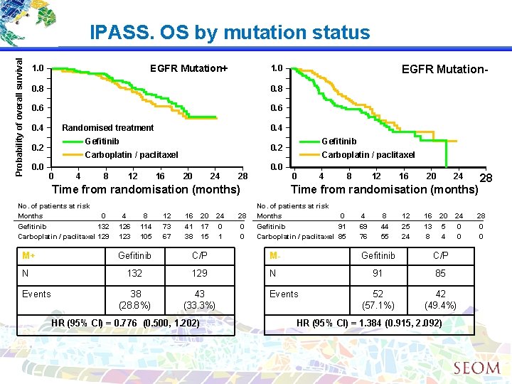 Probability of overall survival IPASS. OS by mutation status EGFR Mutation+ 1. 0 0.