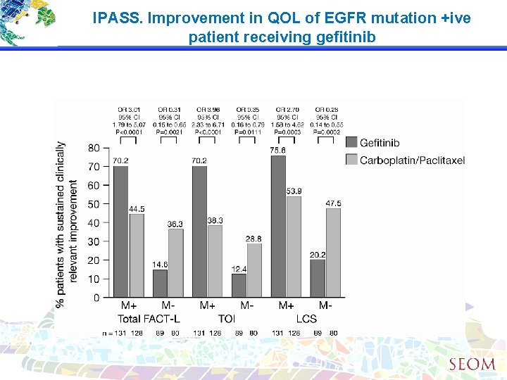 IPASS. Improvement in QOL of EGFR mutation +ive patient receiving gefitinib 