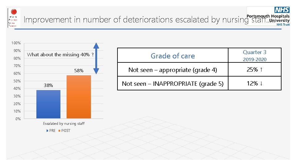 Improvement in number of deteriorations escalated by nursing staff…. . 100% 90% 80% What