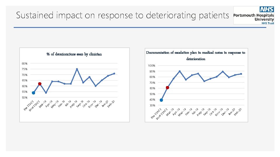 Sustained impact on response to deteriorating patients % of deteriorations seen by clinician 80%