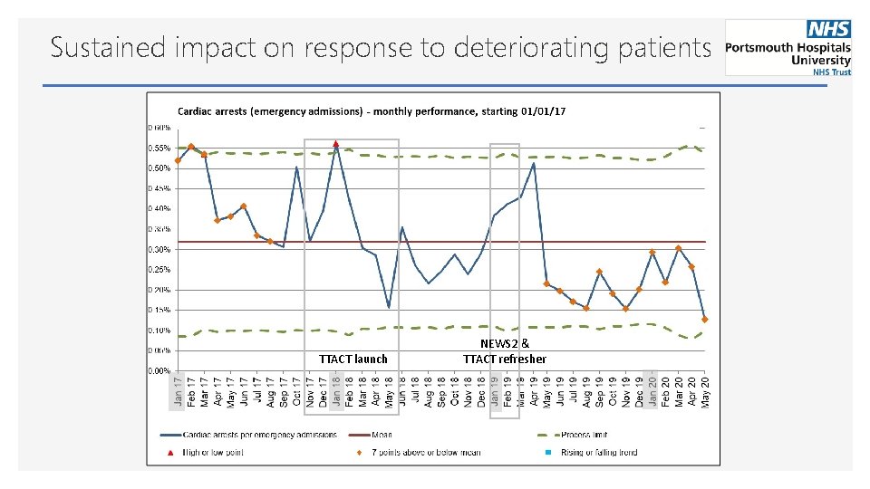 Sustained impact on response to deteriorating patients 01 TTACT launch NEWS 2 & TTACT