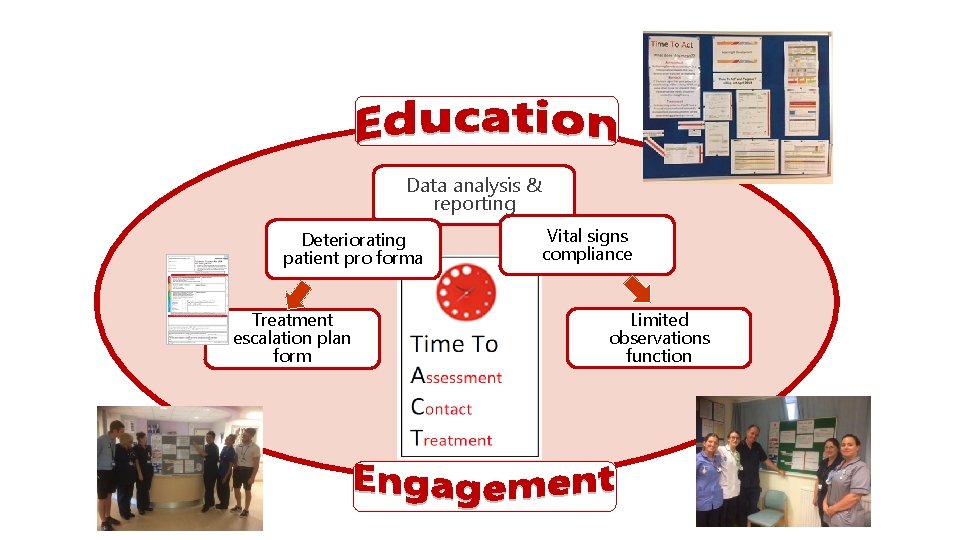 Data analysis & reporting Deteriorating patient pro forma Treatment escalation plan form Vital signs