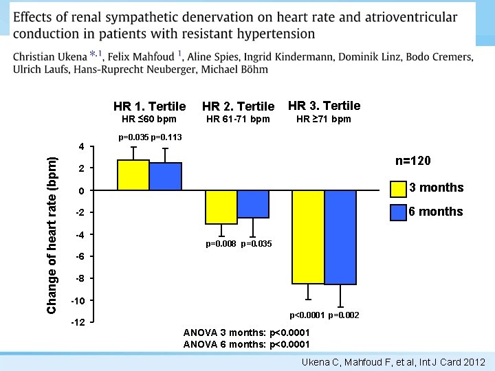 Change of heart rate (bpm) 4 HR 1. Tertile HR 2. Tertile HR 3.