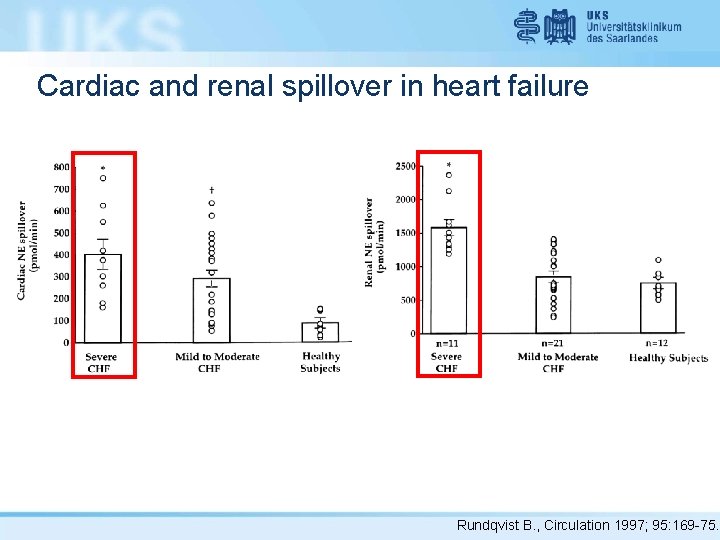 Cardiac and renal spillover in heart failure Rundqvist B. , Circulation 1997; 95: 169