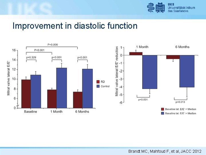 Improvement in diastolic function Brandt MC, Mahfoud F, et al, JACC 2012 