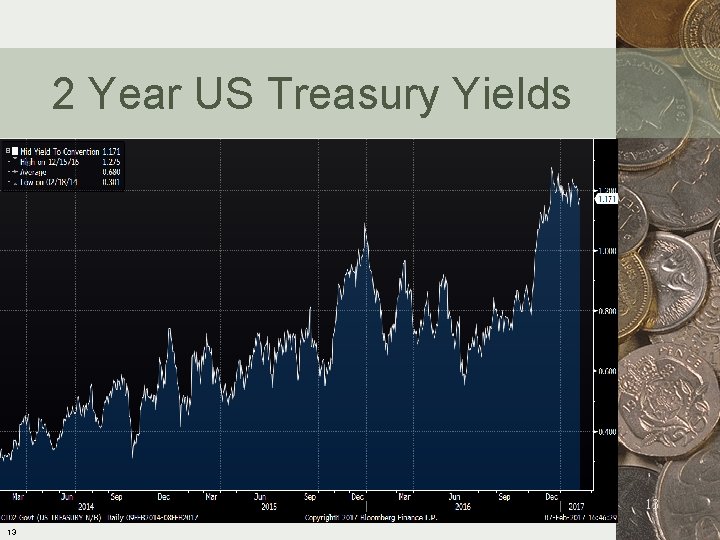 2 Year US Treasury Yields 13 13 