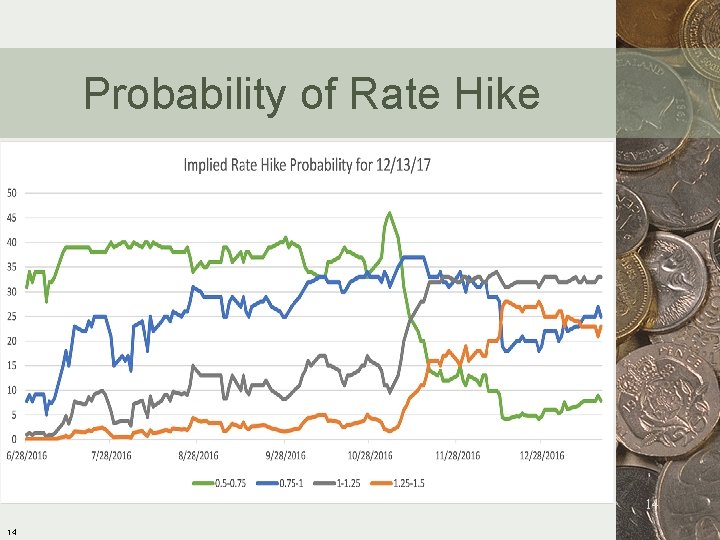 Probability of Rate Hike 14 14 