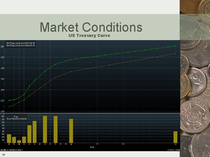 Market Conditions US Treasury Curve 15 15 