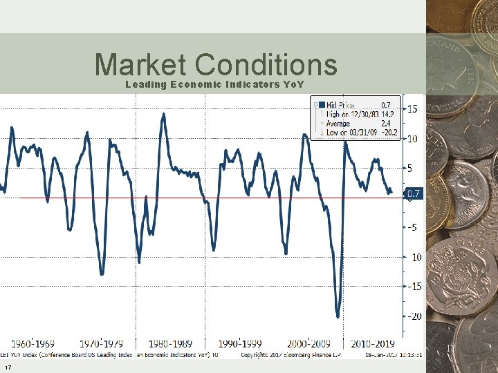 Market Conditions Leading Economic Indicators Yo. Y 17 17 