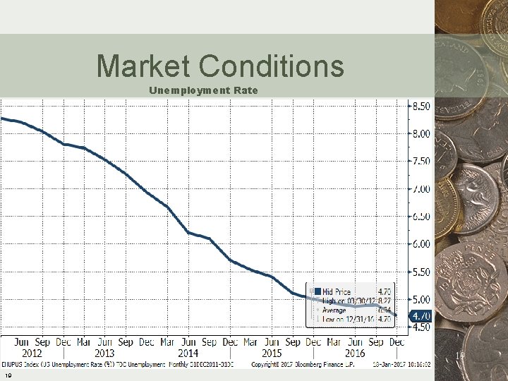 Market Conditions Unemployment Rate 19 19 