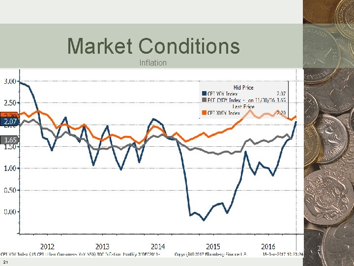 Market Conditions Inflation 21 21 