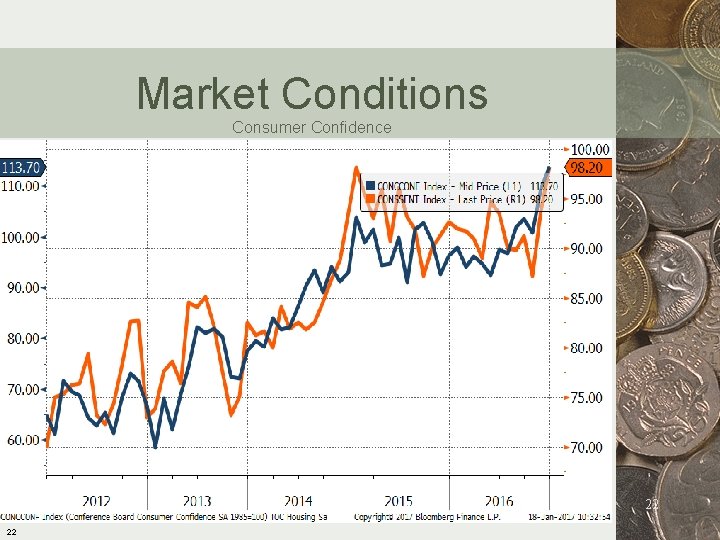 Market Conditions Consumer Confidence 22 22 