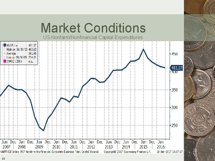 Market Conditions US Nonfarm/Nonfinancial Capital Expenditures 23 23 