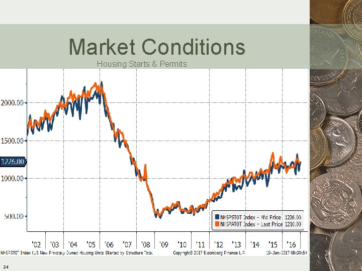 Market Conditions Housing Starts & Permits 24 24 