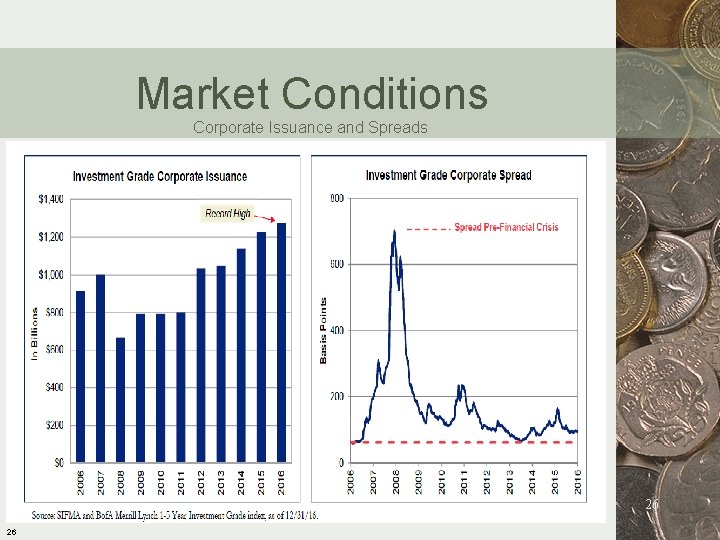 Market Conditions Corporate Issuance and Spreads 26 26 