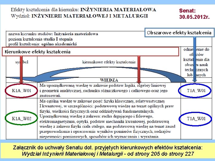 Senat: 30. 05. 2012 r. Obszarowe efekty kształcenia Kierunkowe efekty kształcenia Załącznik do uchwały