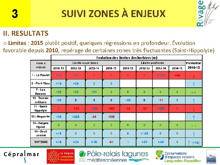 3 SUIVI ZONES À ENJEUX II. RESULTATS o Limites : 2015 plutôt positif, quelques