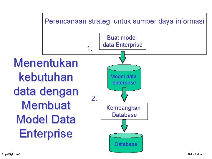 Perencanaan strategi untuk sumber daya informasi 1. Menentukan kebutuhan data dengan Membuat Model Data