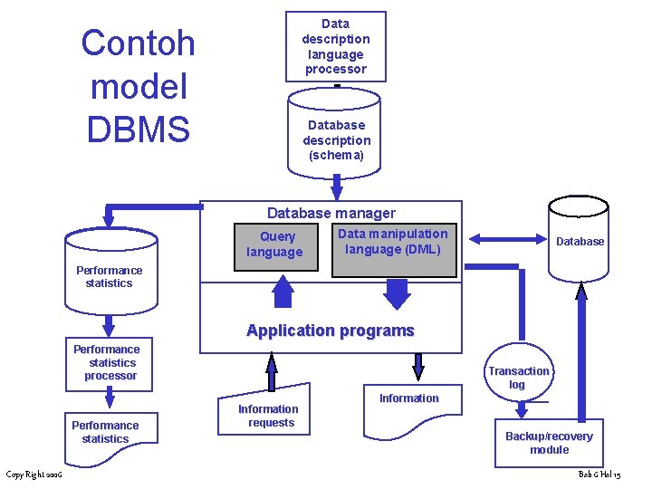 Data description language processor Contoh model DBMS Database description (schema) Database manager Query language