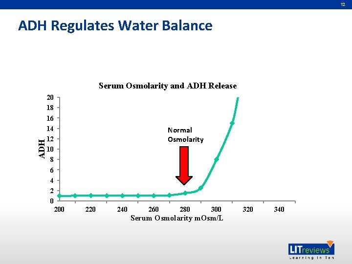 12 ADH Regulates Water Balance Serum Osmolarity and ADH Release 20 18 16 ADH