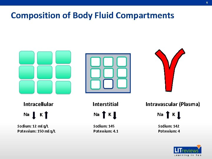 8 Composition of Body Fluid Compartments Intracellular Interstitial Na Na K Sodium: 12 m.