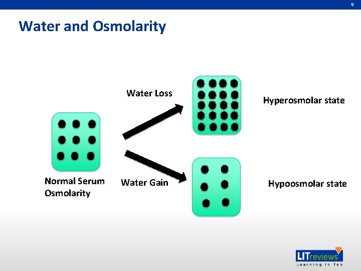 9 Water and Osmolarity Water Loss Normal Serum Osmolarity Water Gain Hyperosmolar state Hypoosmolar