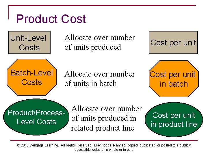 Product Cost Unit-Level Costs Allocate over number of units produced Cost per unit Batch-Level