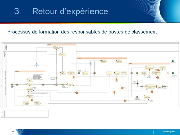 3. Retour d’expérience Processus de formation des responsables de postes de classement : 13