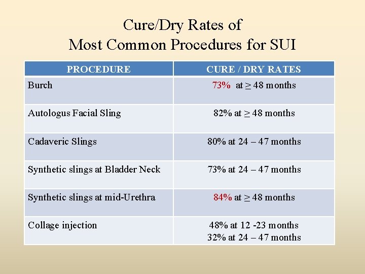 Cure/Dry Rates of Most Common Procedures for SUI PROCEDURE CURE / DRY RATES Burch