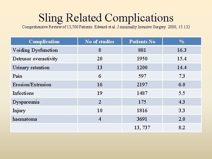 Sling Related Complications Comprehensive Review of 13, 700 Patients. Edward et al. J minimally