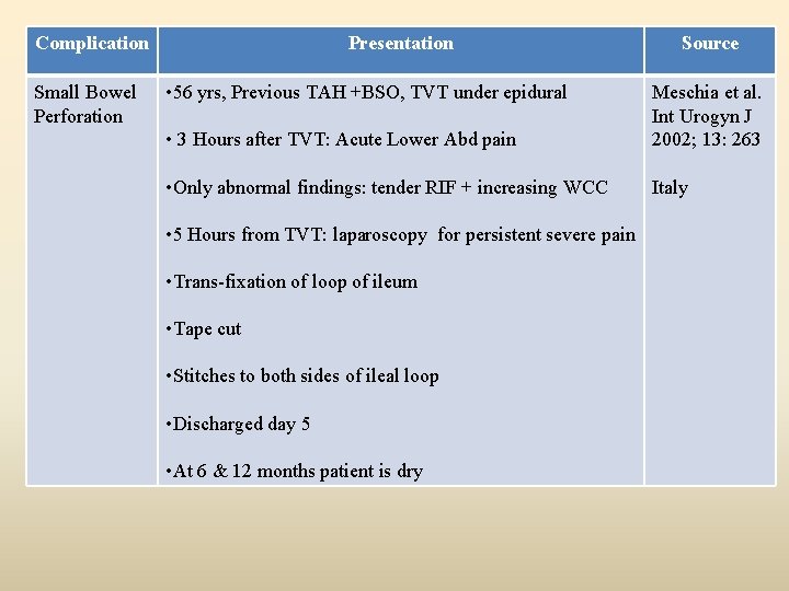 Complication Small Bowel Perforation Presentation • 56 yrs, Previous TAH +BSO, TVT under epidural