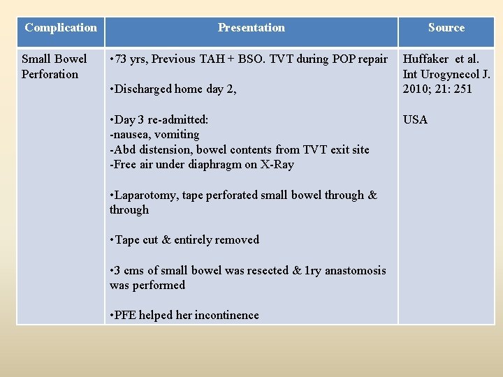 Complication Small Bowel Perforation Presentation Source • 73 yrs, Previous TAH + BSO. TVT