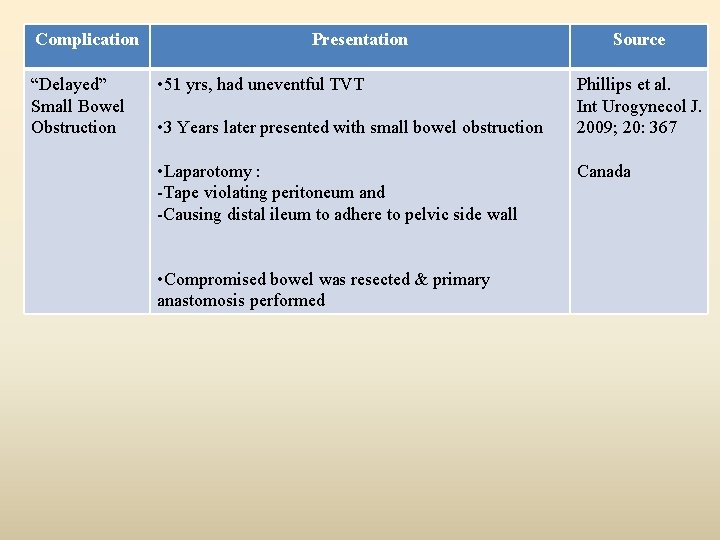 Complication “Delayed” Small Bowel Obstruction Presentation • 51 yrs, had uneventful TVT • 3