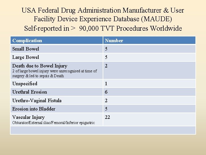 USA Federal Drug Administration Manufacturer & User Facility Device Experience Database (MAUDE) Self-reported in