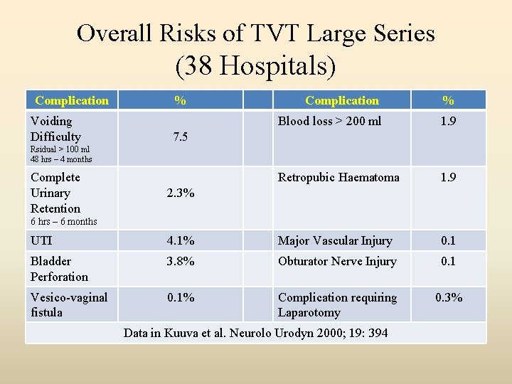Overall Risks of TVT Large Series (38 Hospitals) Complication Voiding Difficulty % Complication %