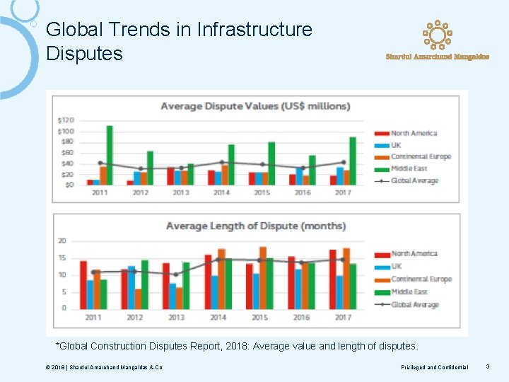 Global Trends in Infrastructure Disputes *Global Construction Disputes Report, 2018: Average value and length