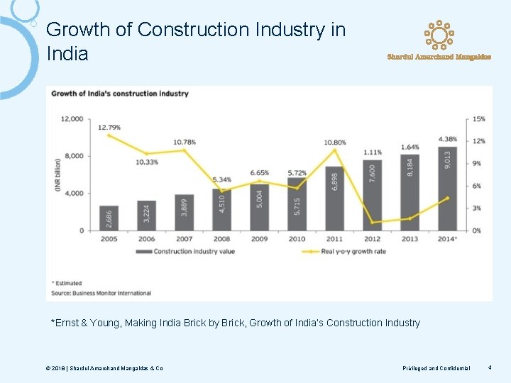 Growth of Construction Industry in India *Ernst & Young, Making India Brick by Brick,