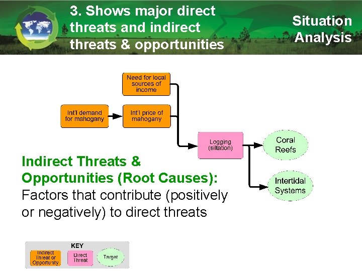 3. Shows major direct threats and indirect threats & opportunities Indirect Threats & Opportunities