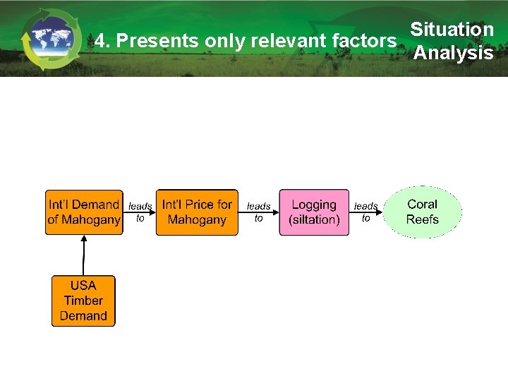 Situation 4. Presents only relevant factors Analysis 