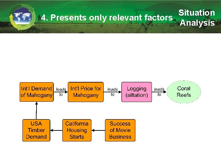 Situation 4. Presents only relevant factors Analysis 